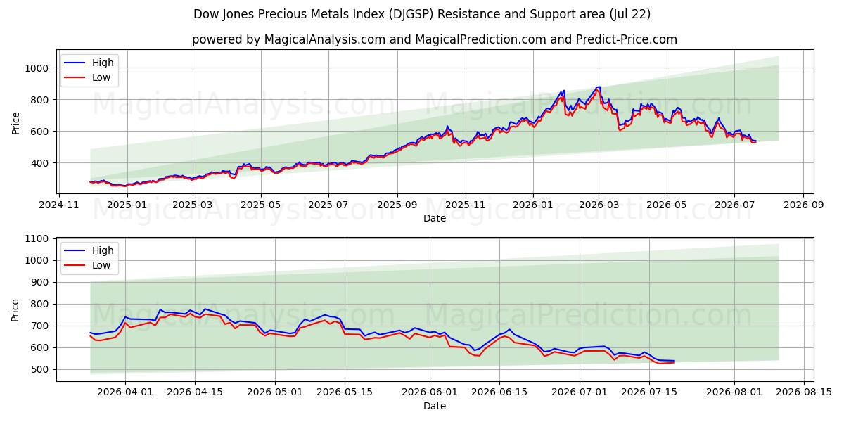  Dow Jones Precious Metals -indeksi (DJGSP) Support and Resistance area (21 Jul) 