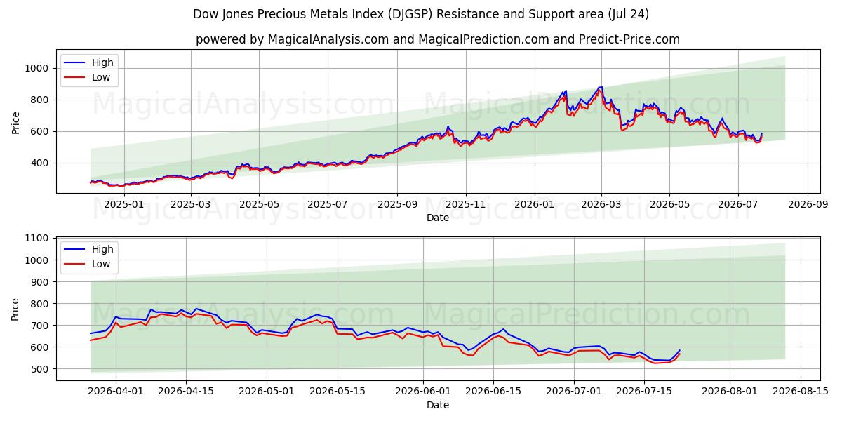  Dow Jones edelmetallindeks (DJGSP) Support and Resistance area (23 Jul) 