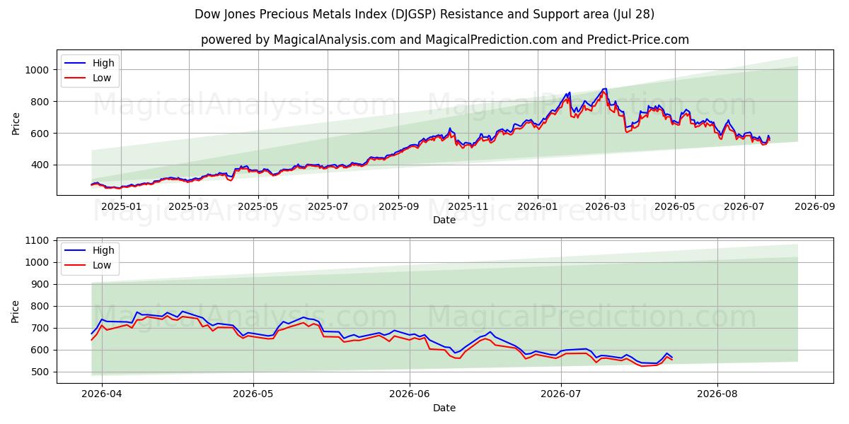  Dow Jones Precious Metals Index (DJGSP) Support and Resistance area (27 Jul) 