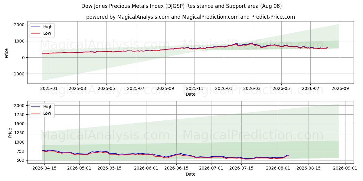  Dow Jones Precious Metals-index (DJGSP) Support and Resistance area (06 Aug) 