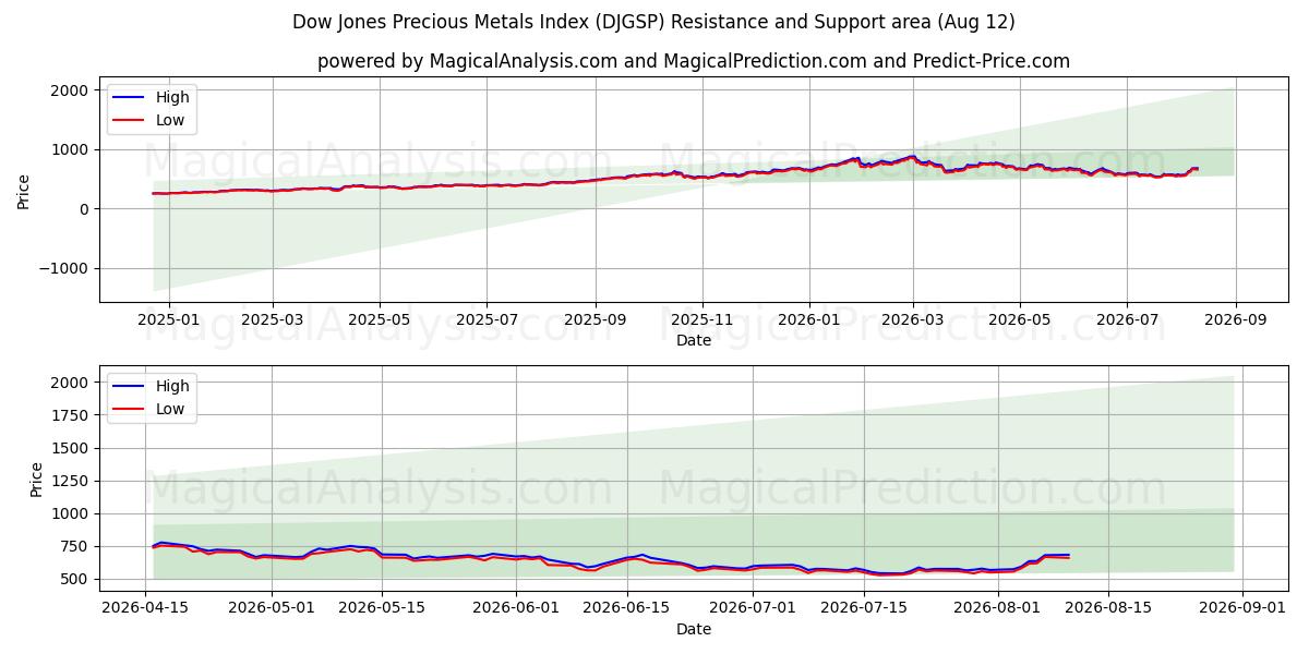  Dow Jones Precious Metals -indeksi (DJGSP) Support and Resistance area (11 Aug) 