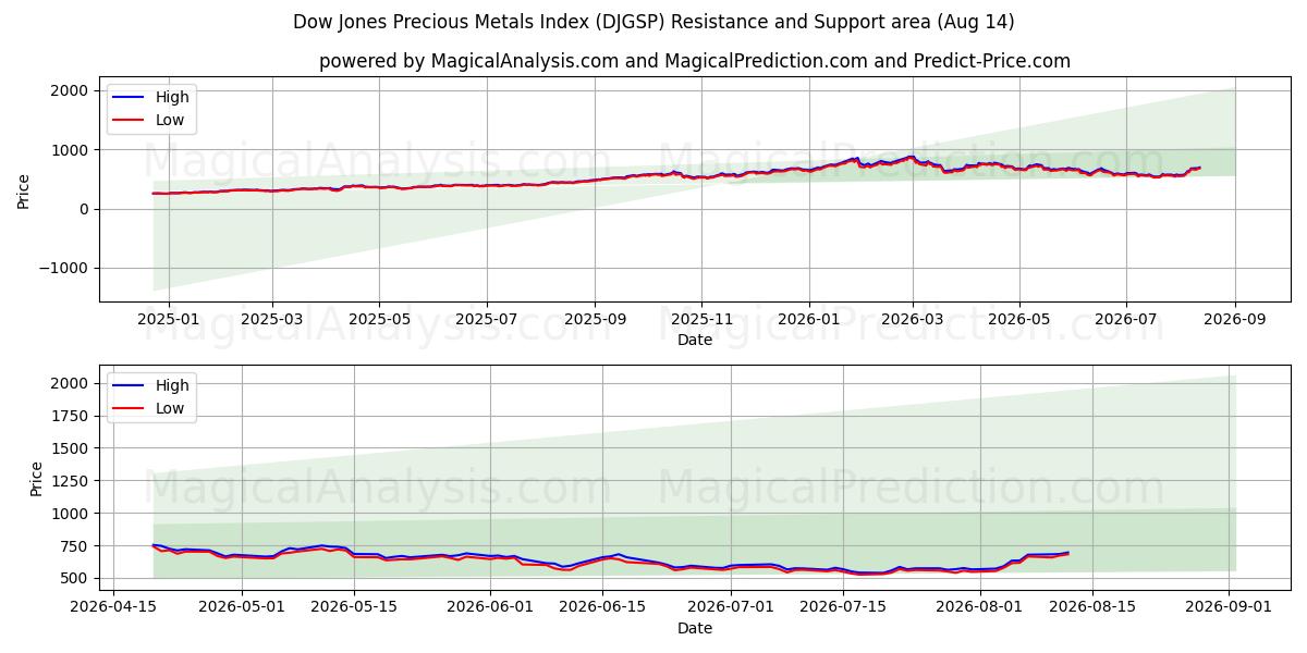  Dow Jones edelmetallindeks (DJGSP) Support and Resistance area (13 Aug) 