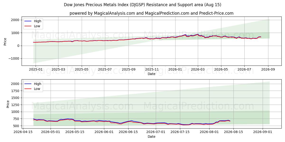  Dow Jones Precious Metals Index (DJGSP) Support and Resistance area (14 Aug) 