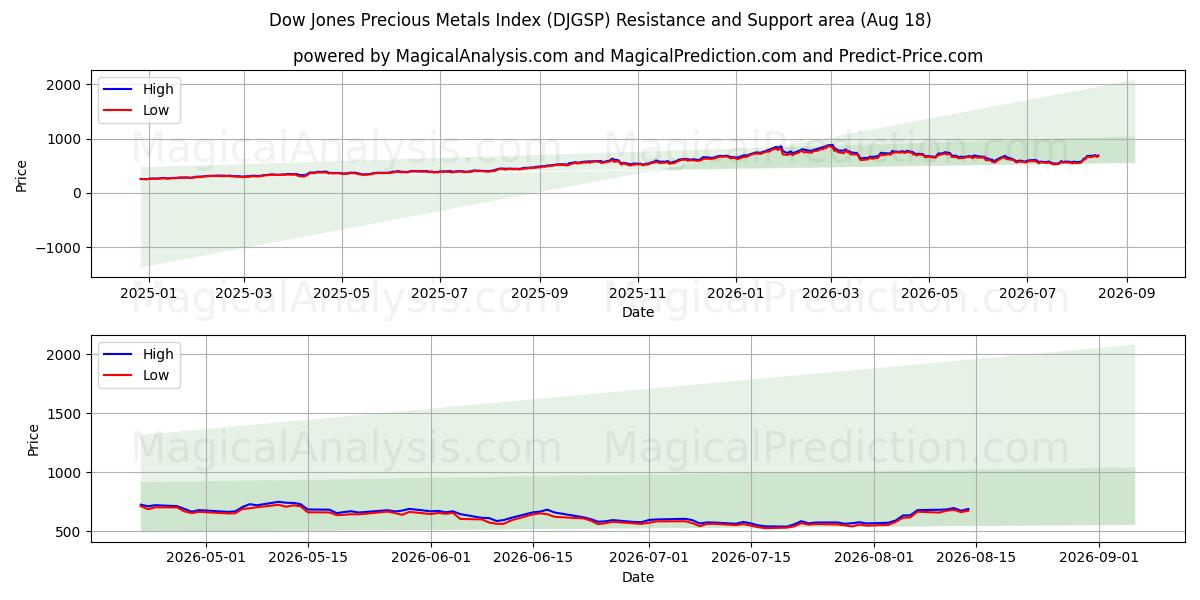 Dow Jones Precious Metals Index (DJGSP) Support and Resistance area (17 Aug) 