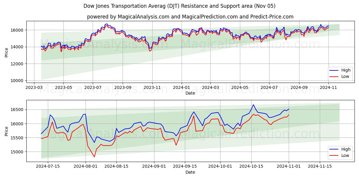  Dow Jones Transportation Averag (DJT) Support and Resistance area (05 Nov) 