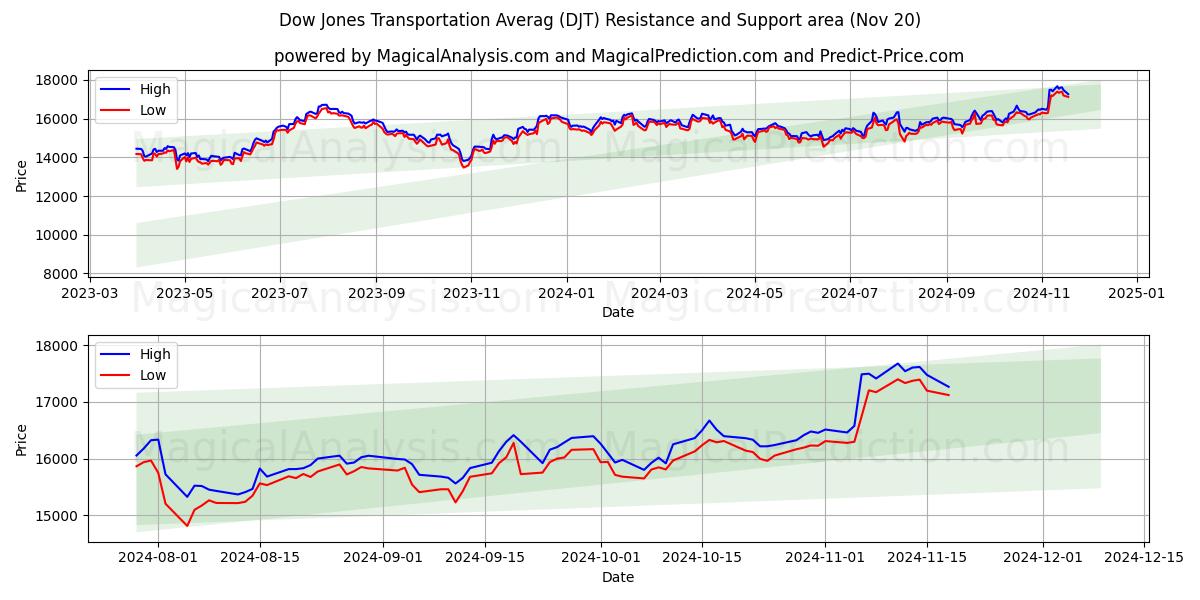  Dow Jones Transportation Averag (DJT) Support and Resistance area (20 Nov) 