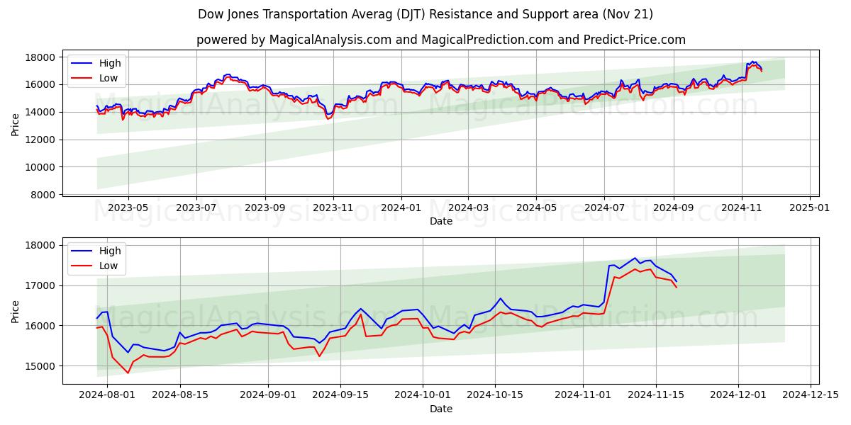  Dow Jones Transportation Durchschnitt (DJT) Support and Resistance area (21 Nov) 