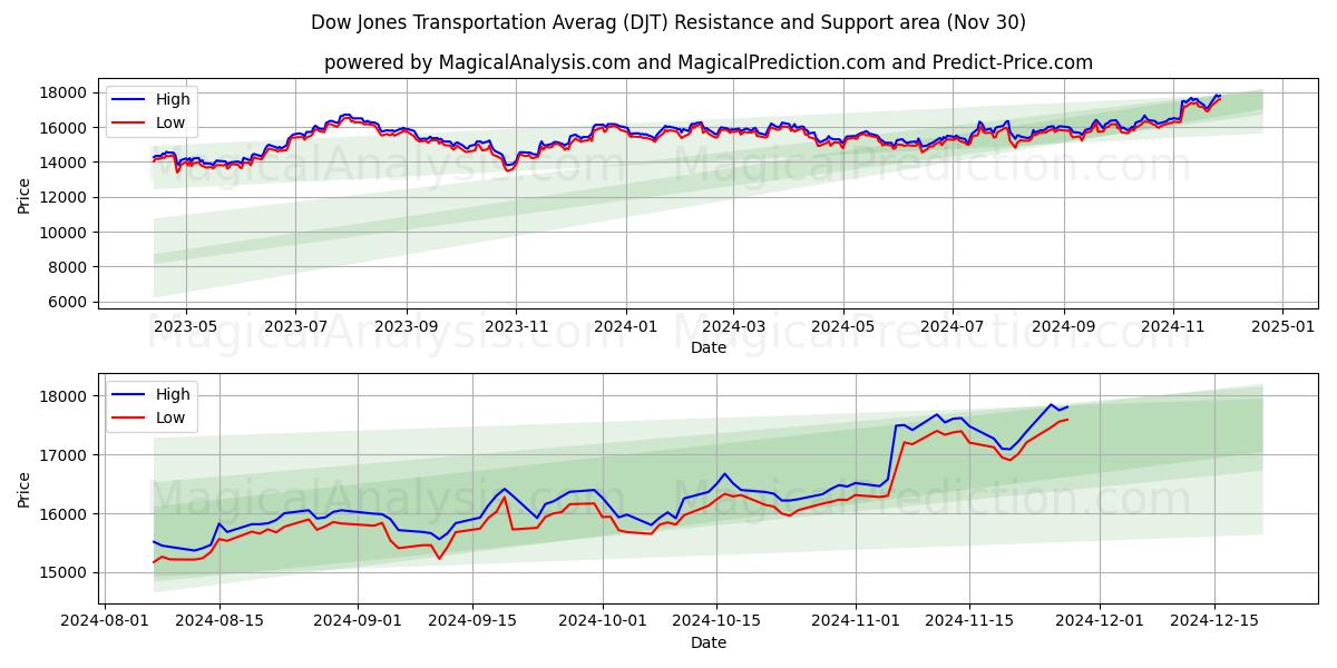  متوسط ​​مؤشر داو جونز للنقل (DJT) Support and Resistance area (30 Nov) 