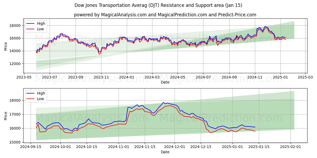  Dow Jones transportmedelvärde (DJT) Support and Resistance area (15 Jan) 