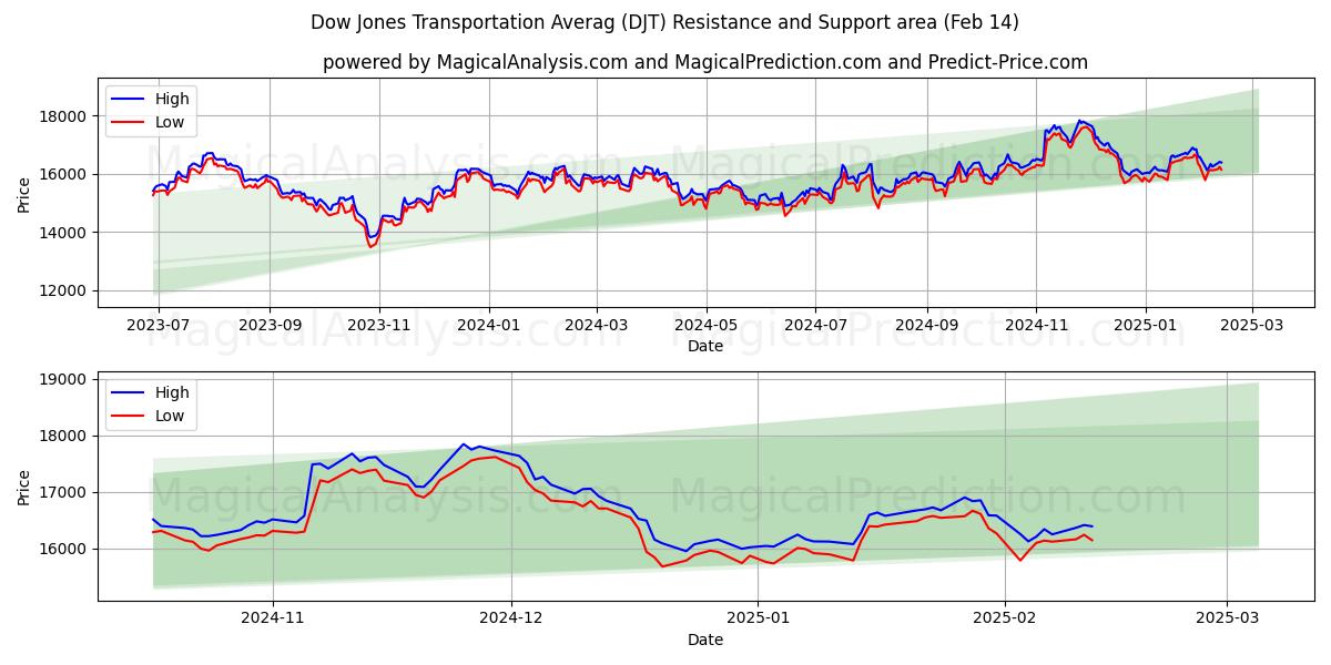  Moyenne des transports du Dow Jones (DJT) Support and Resistance area (13 Feb) 