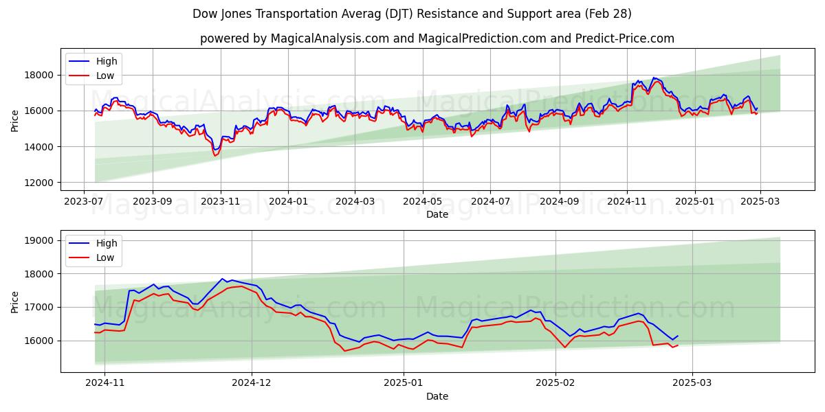  Dow Jones Transportation Averag (DJT) Support and Resistance area (28 Feb) 