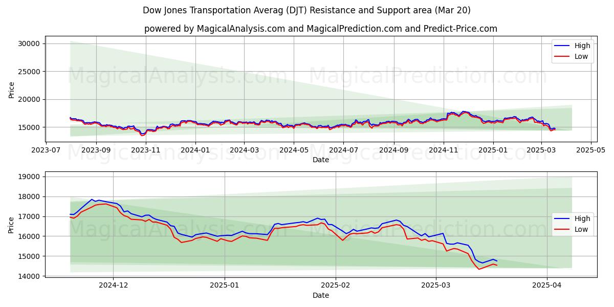  Moyenne des transports du Dow Jones (DJT) Support and Resistance area (20 Mar) 