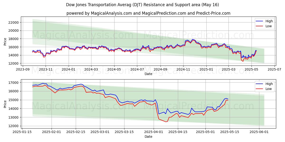  Dow Jones transportmedelvärde (DJT) Support and Resistance area (16 May) 
