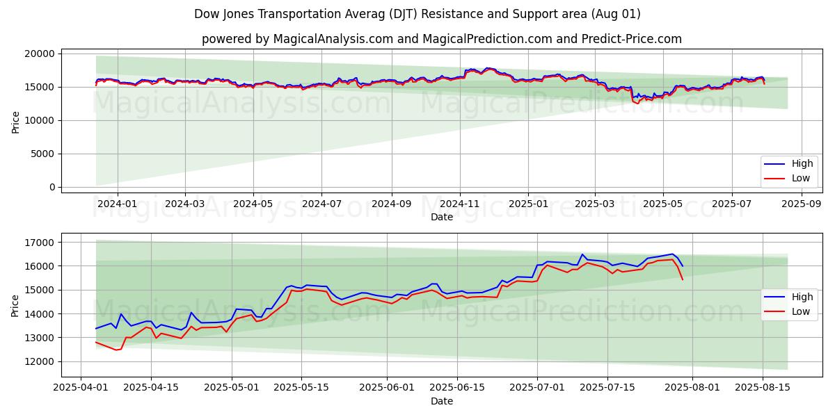  다우존스 운송 평균 (DJT) Support and Resistance area (31 Jul) 