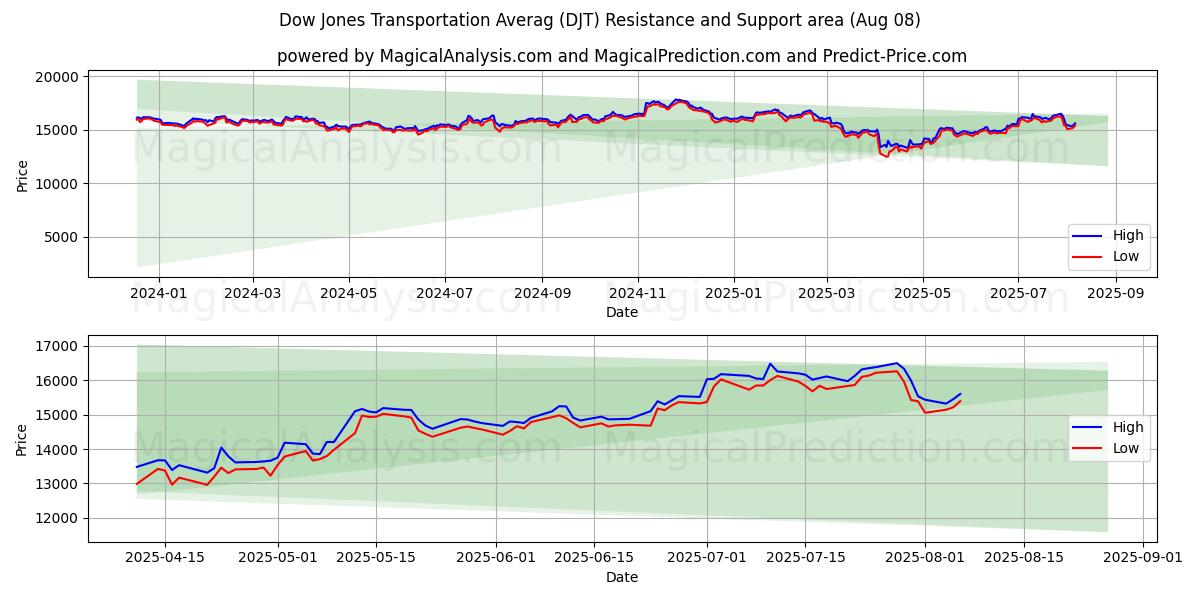  متوسط ​​مؤشر داو جونز للنقل (DJT) Support and Resistance area (07 Aug) 