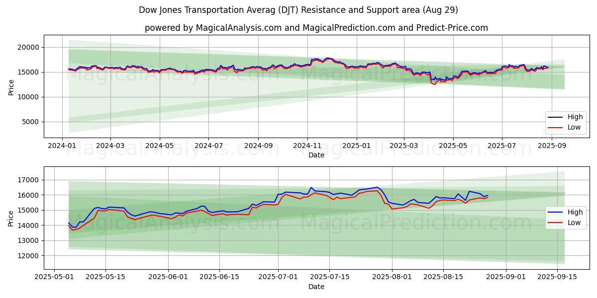  Moyenne des transports du Dow Jones (DJT) Support and Resistance area (28 Aug) 