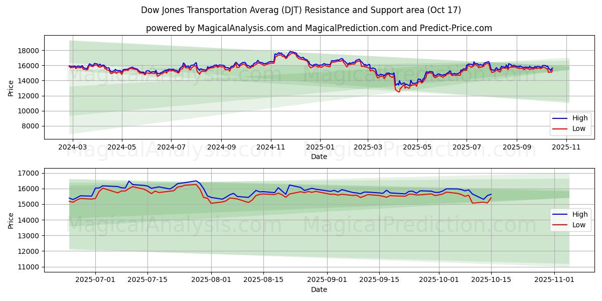Dow Jones Transportation Averag (DJT) Support and Resistance area (16 Oct) Dow Jones Transportation Averag (DJT) Support and Resistance area (16 Oct)