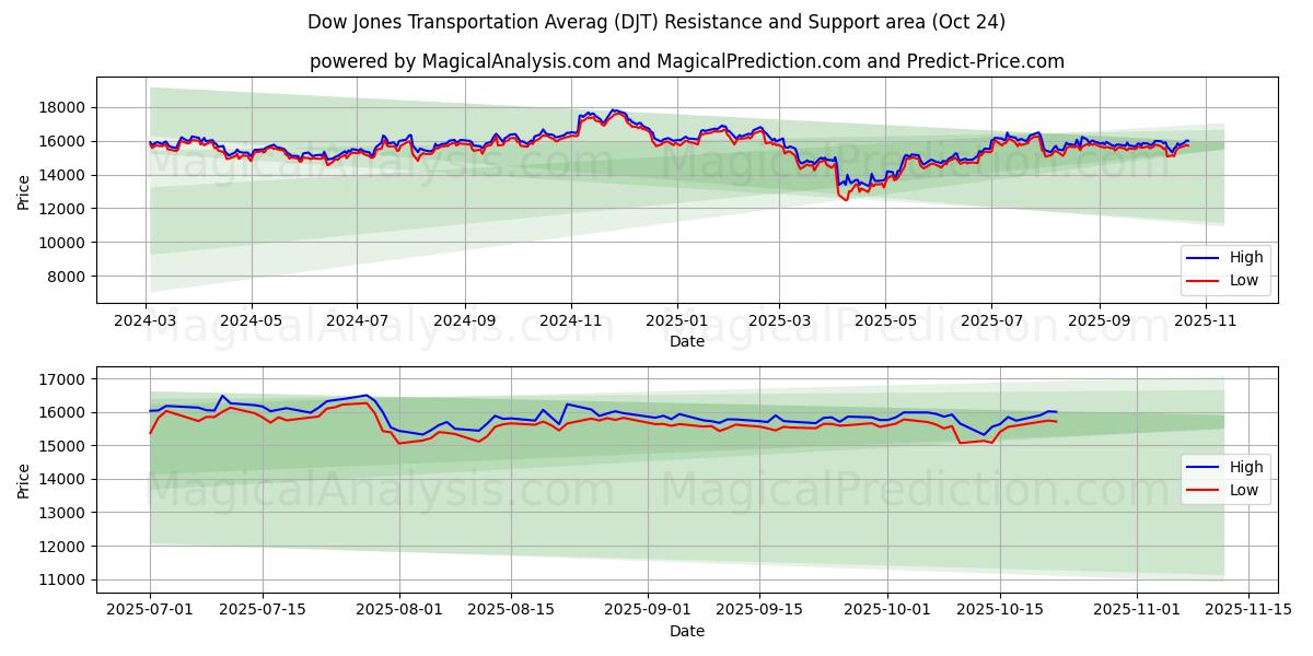 متوسط مؤشر داو جونز للنقل (DJT) Support and Resistance area (23 Oct)   متوسط مؤشر داو جونز للنقل (DJT) Support and Resistance area (23 Oct)