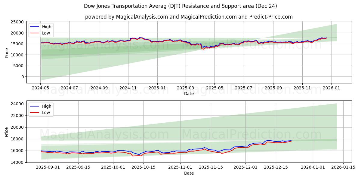  Dow Jones Ulaşım Ortalaması (DJT) Support and Resistance area (23 Dec) 