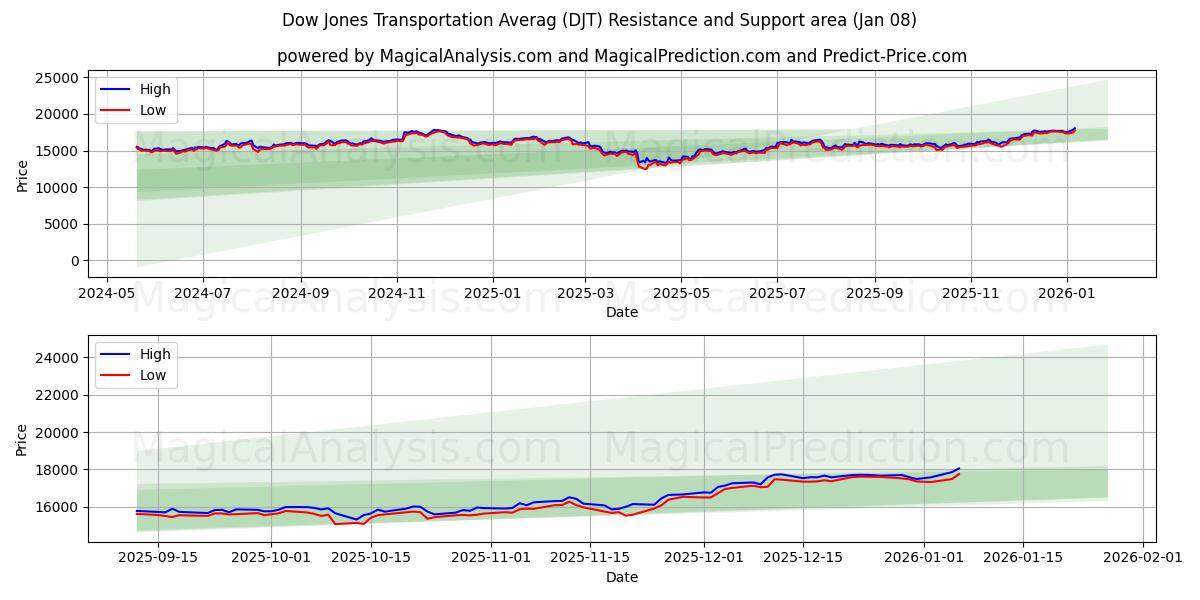  Dow Jones transportgennemsnit (DJT) Support and Resistance area (07 Jan) 
