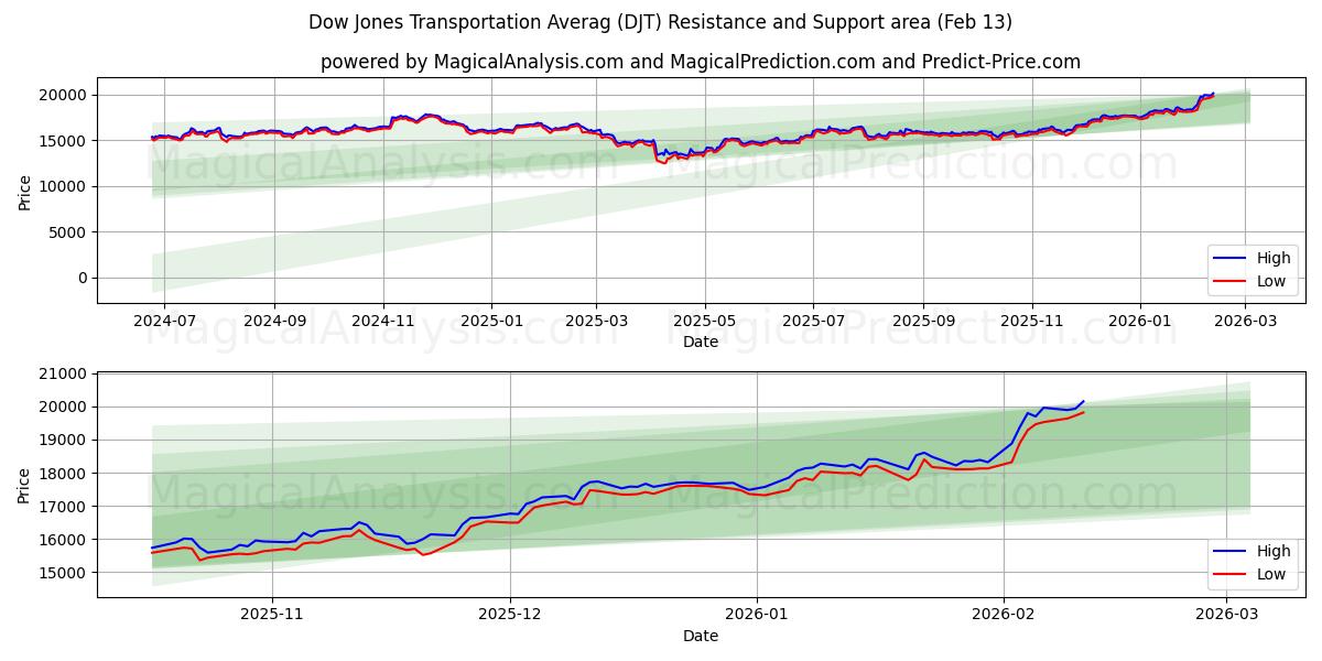  Dow Jones Transportation Averag (DJT) Support and Resistance area (12 Feb) 