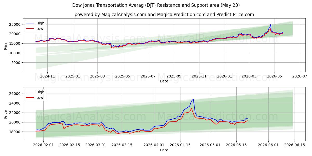  다우존스 운송 평균 (DJT) Support and Resistance area (22 May) 