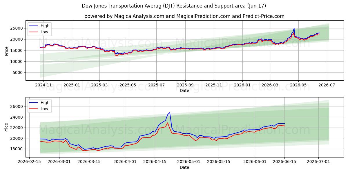 ダウ ジョーンズ交通平均 (DJT) Support and Resistance area (09 Jun) 