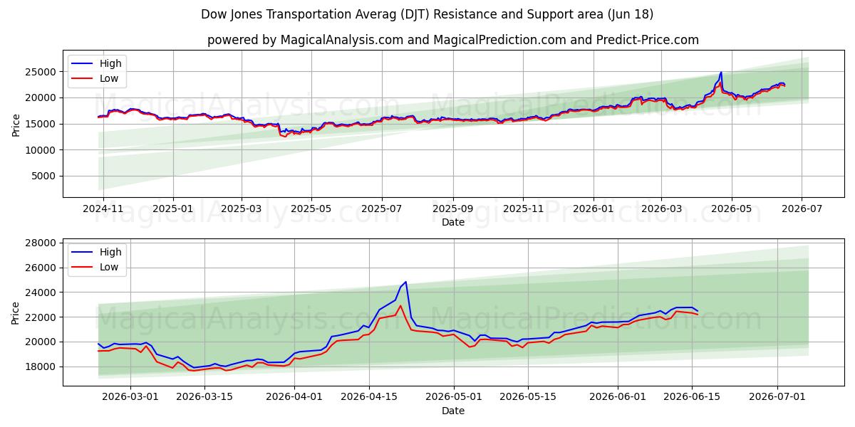  道琼斯运输平均指数 (DJT) Support and Resistance area (16 Jun) 