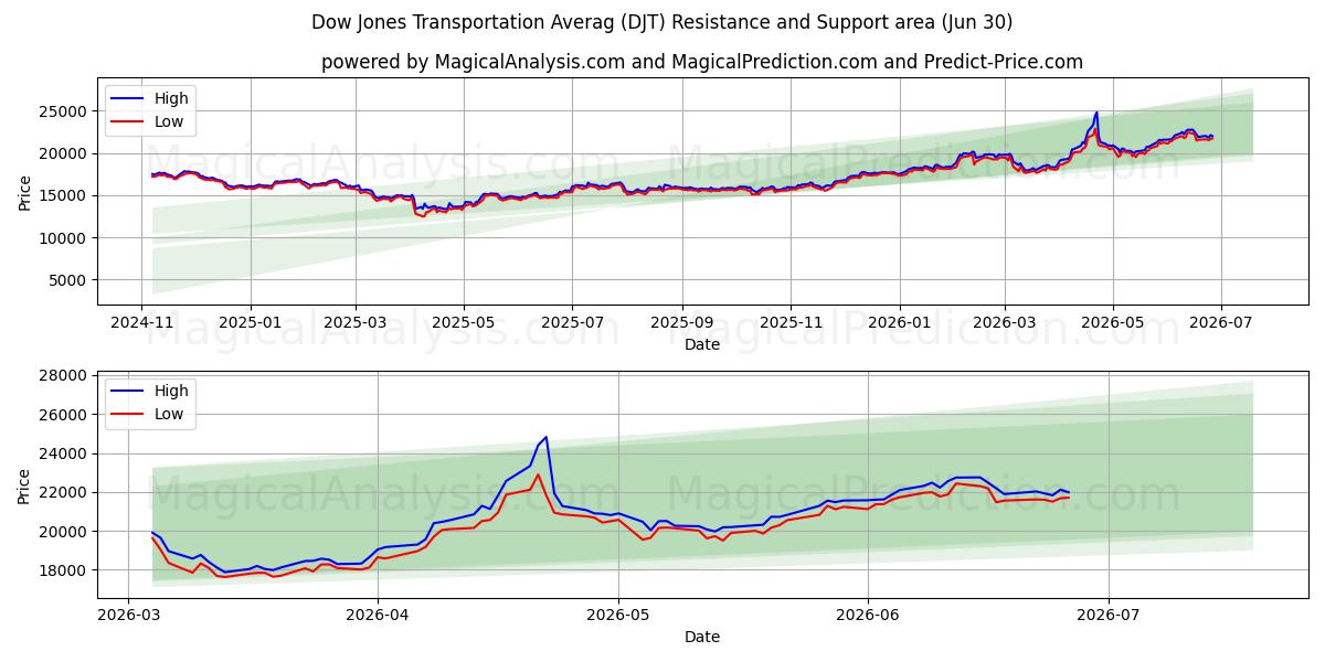  Dow Jones transportgjennomsnitt (DJT) Support and Resistance area (29 Jun) 