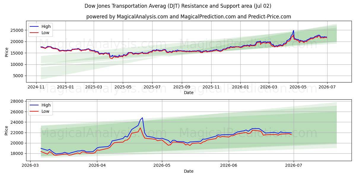  Dow Jones Transportation Averag (DJT) Support and Resistance area (01 Jul) 