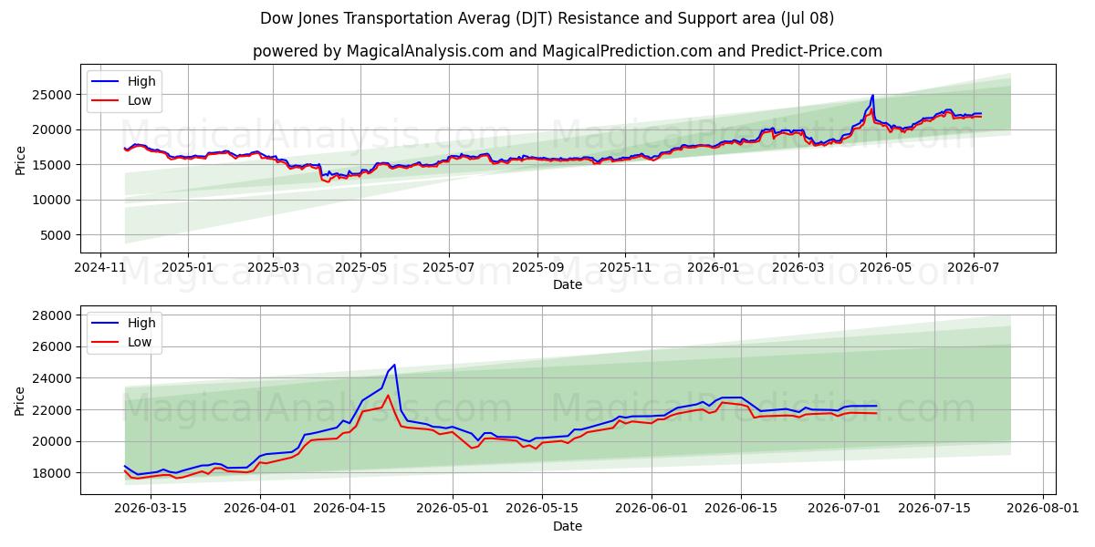  Moyenne des transports du Dow Jones (DJT) Support and Resistance area (07 Jul) 