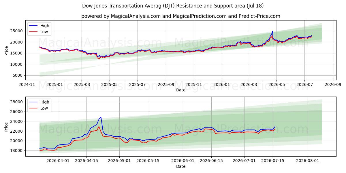 Dow Jones transportgjennomsnitt (DJT) Support and Resistance area (17 Jul) 