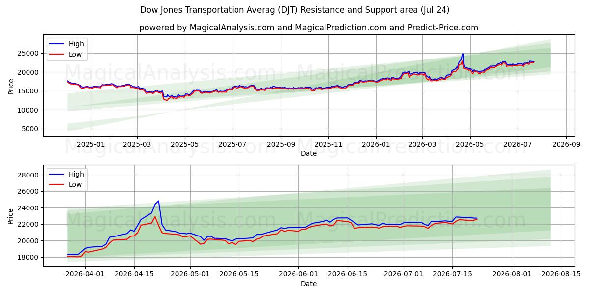  Dow Jones Transportation Averag (DJT) Support and Resistance area (23 Jul) 