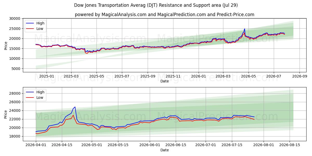  道琼斯运输平均指数 (DJT) Support and Resistance area (28 Jul) 