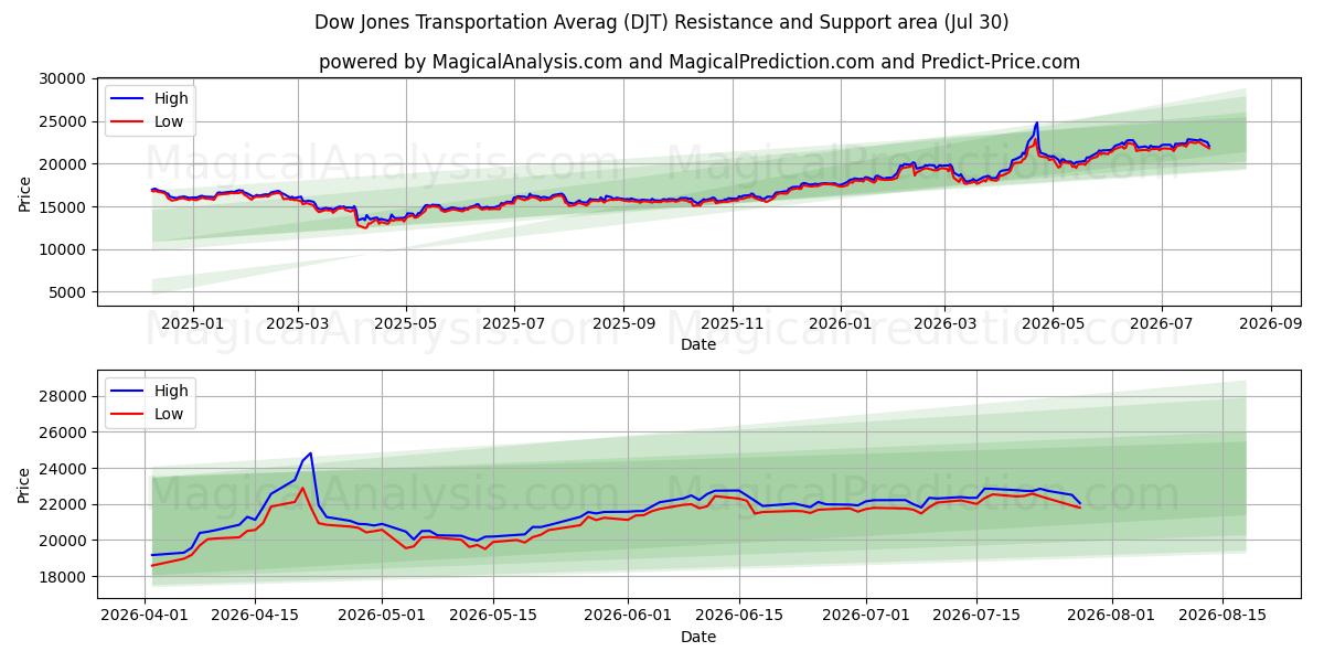 متوسط ​​مؤشر داو جونز للنقل (DJT) Support and Resistance area (29 Jul) 