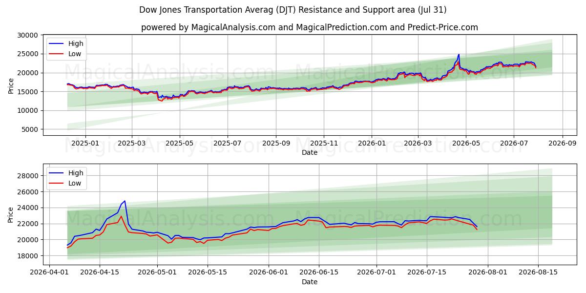  Dow Jones transportmedelvärde (DJT) Support and Resistance area (30 Jul) 