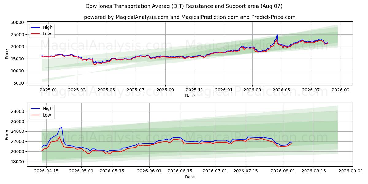  Dow Jones transportgjennomsnitt (DJT) Support and Resistance area (06 Aug) 