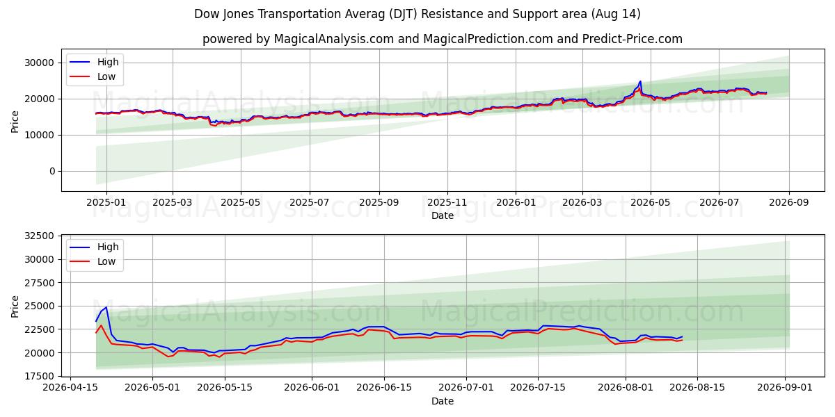  Dow Jones Transportation Averag (DJT) Support and Resistance area (13 Aug) 