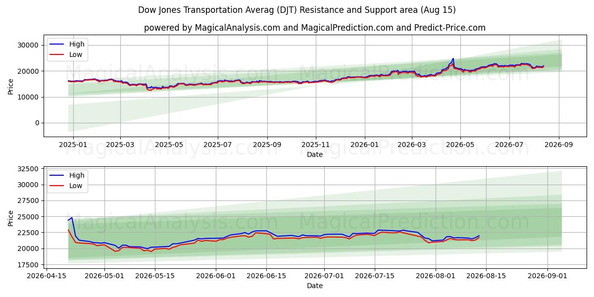  Promedio de transporte Dow Jones (DJT) Support and Resistance area (14 Aug) 