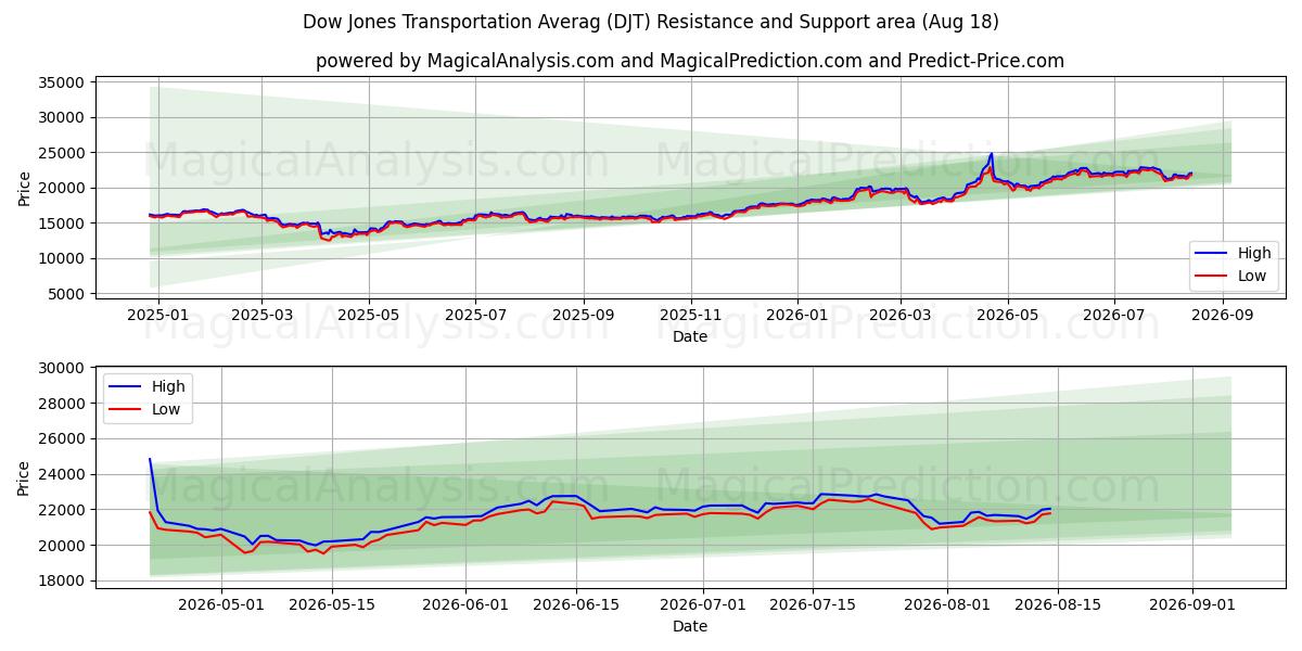  Dow Jones Transportgemiddelde (DJT) Support and Resistance area (17 Aug) 
