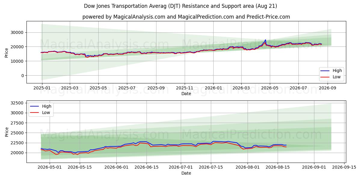  Dow Jonesin kuljetuskeskiarvo (DJT) Support and Resistance area (19 Aug) 