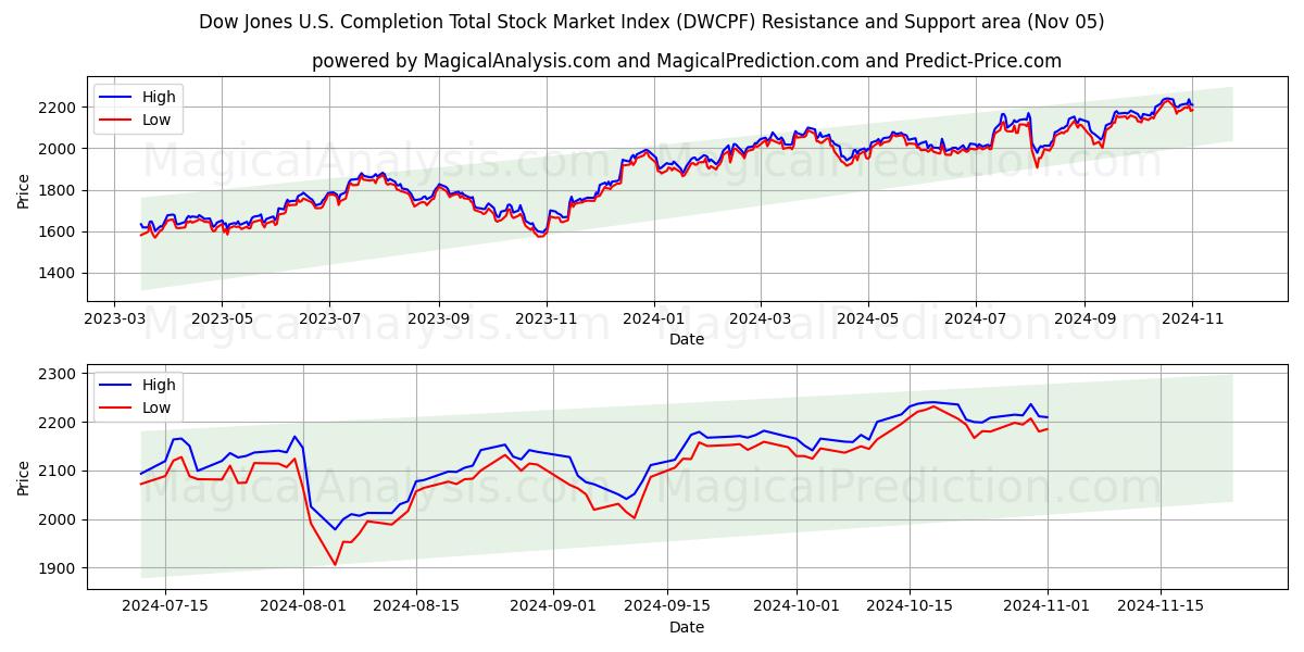  Dow Jones U.S. Completion Total Stock Market Index (DWCPF) Support and Resistance area (05 Nov) 