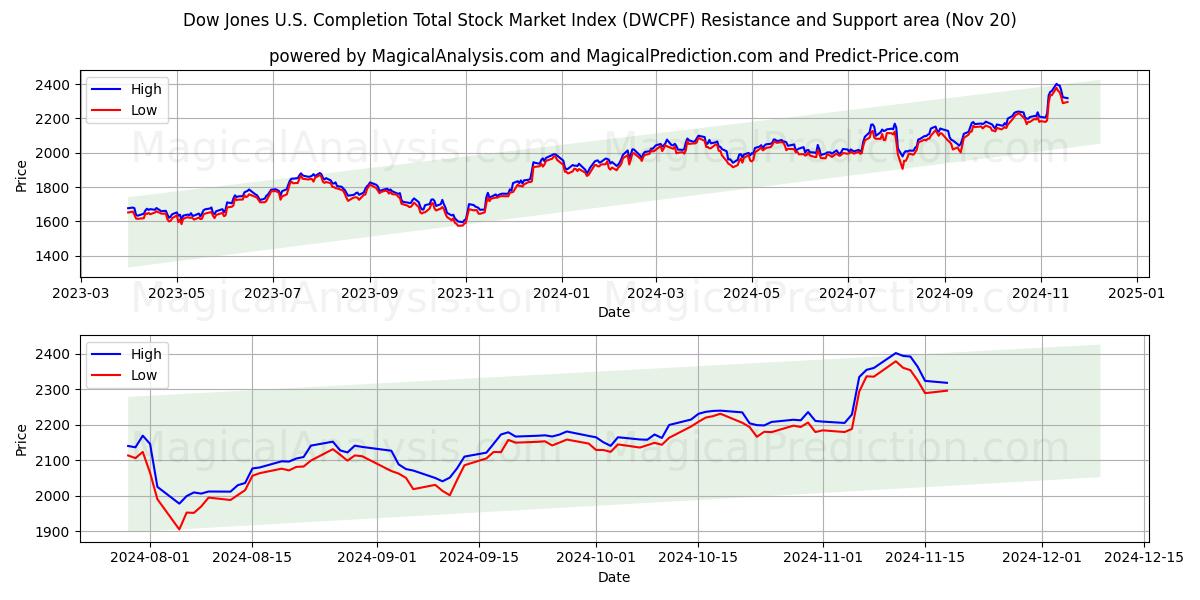  Dow Jones U.S. Completion Total Stock Market Index (DWCPF) Support and Resistance area (20 Nov) 