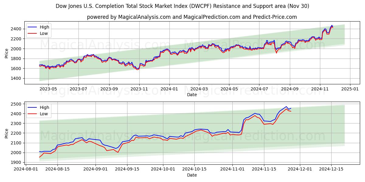  다우존스 미국 완료 총 주식 시장 지수 (DWCPF) Support and Resistance area (30 Nov) 