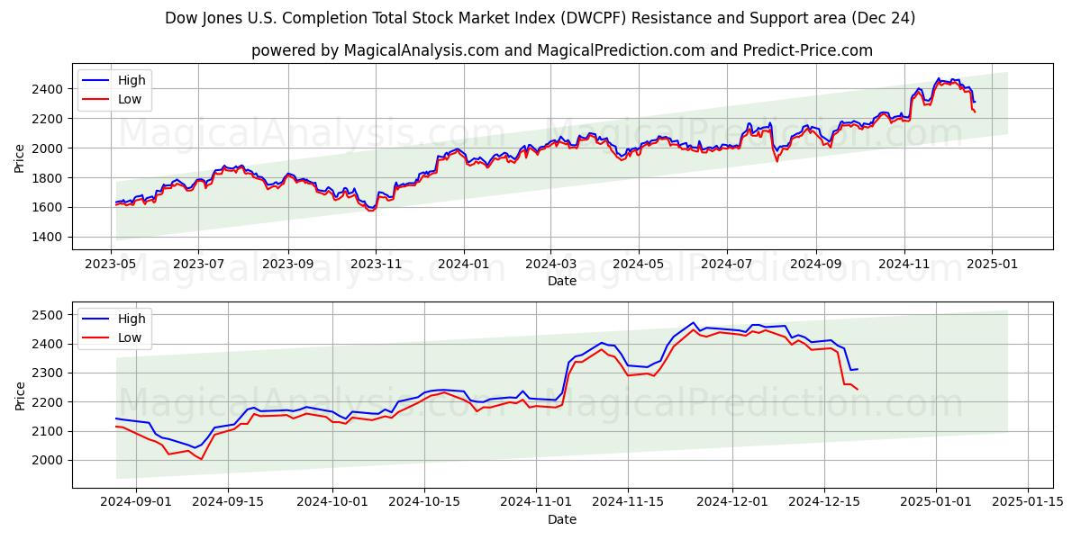  道琼斯美国完成股市总指数 (DWCPF) Support and Resistance area (24 Dec) 