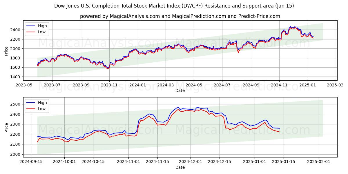  다우존스 미국 완료 총 주식 시장 지수 (DWCPF) Support and Resistance area (15 Jan) 