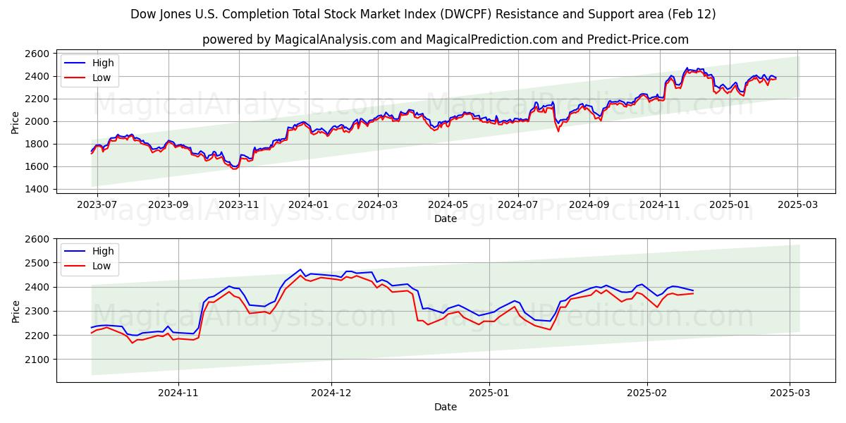  Dow Jones ABD Tamamlama Toplam Borsa Endeksi (DWCPF) Support and Resistance area (28 Jan) 