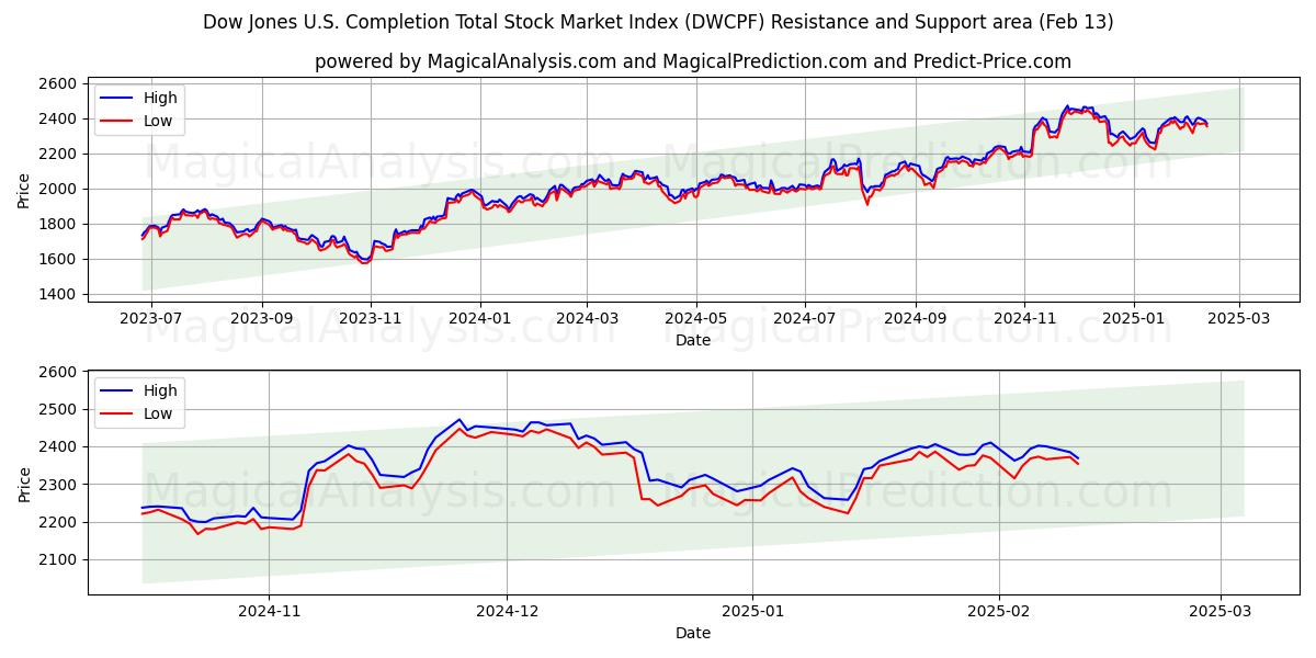  Índice Dow Jones US Completion Total do Mercado de Ações (DWCPF) Support and Resistance area (29 Jan) 