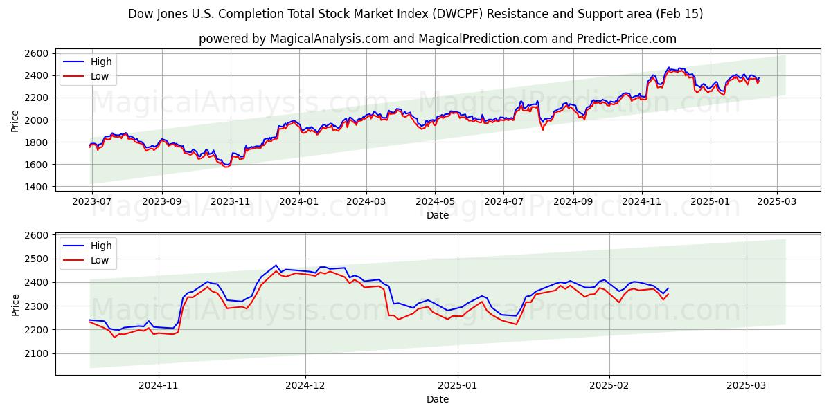  다우존스 미국 완료 총 주식 시장 지수 (DWCPF) Support and Resistance area (15 Feb) 