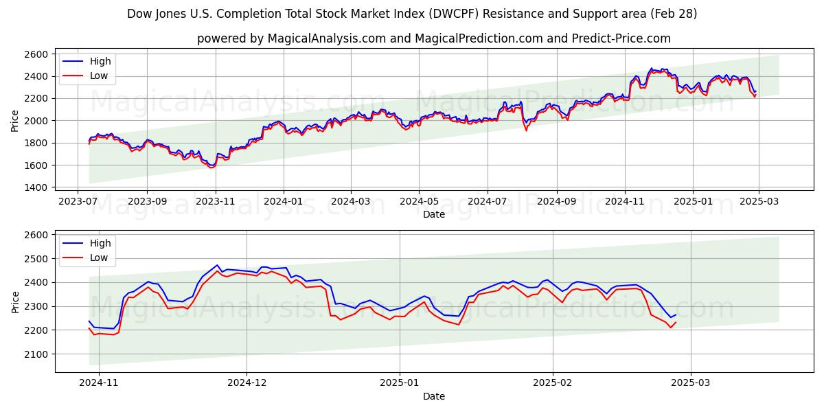  Общий индекс фондового рынка Dow Jones в США (DWCPF) Support and Resistance area (28 Feb) 